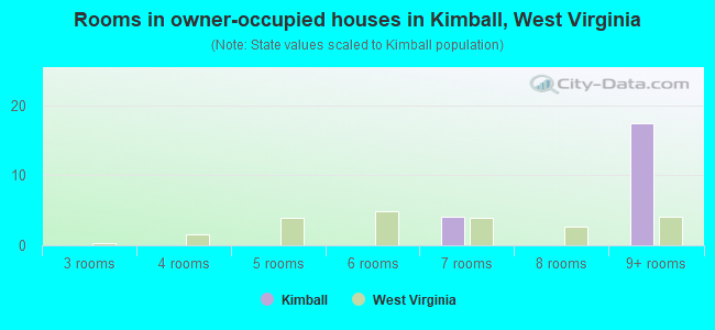 Rooms in owner-occupied houses in Kimball, West Virginia