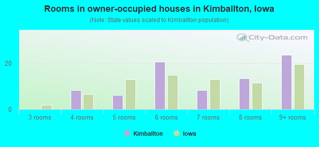 Rooms in owner-occupied houses in Kimballton, Iowa
