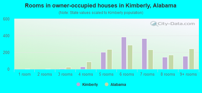 Rooms in owner-occupied houses in Kimberly, Alabama