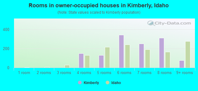 Rooms in owner-occupied houses in Kimberly, Idaho