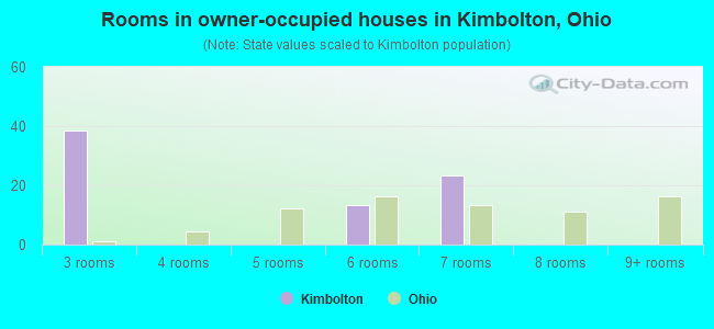 Rooms in owner-occupied houses in Kimbolton, Ohio