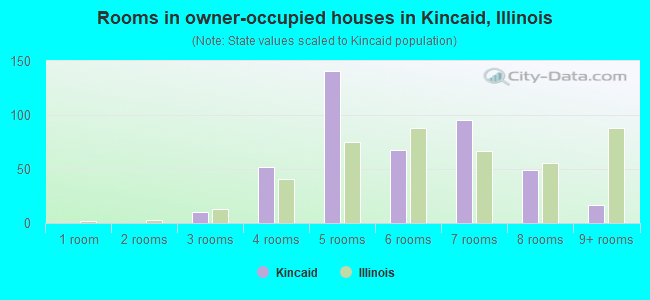 Rooms in owner-occupied houses in Kincaid, Illinois