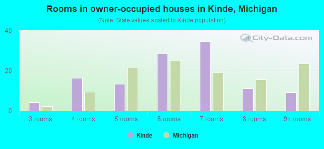 Rooms in owner-occupied houses in Kinde, Michigan