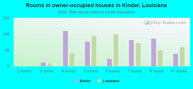 Rooms in owner-occupied houses in Kinder, Louisiana
