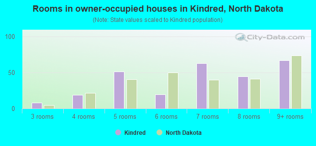 Rooms in owner-occupied houses in Kindred, North Dakota