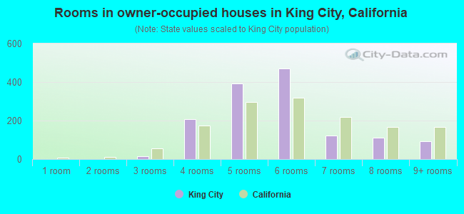 Rooms in owner-occupied houses in King City, California