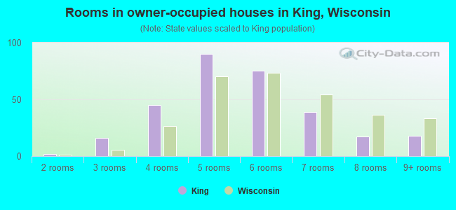 Rooms in owner-occupied houses in King, Wisconsin