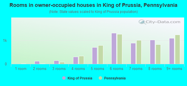 Rooms in owner-occupied houses in King of Prussia, Pennsylvania
