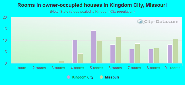 Rooms in owner-occupied houses in Kingdom City, Missouri