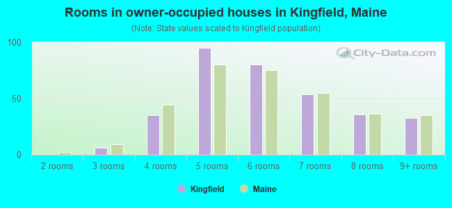 Rooms in owner-occupied houses in Kingfield, Maine