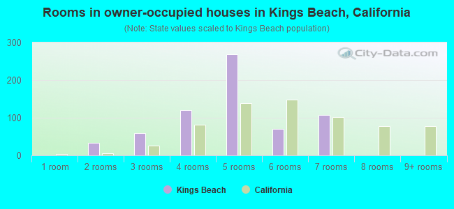 Rooms in owner-occupied houses in Kings Beach, California