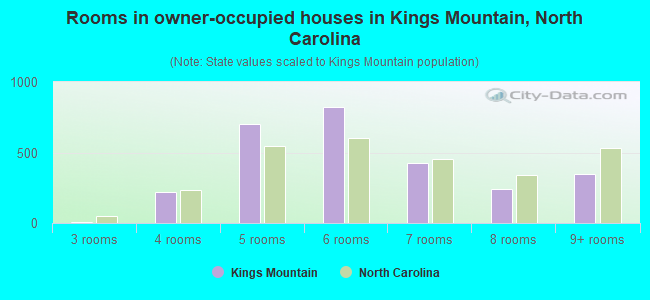 Rooms in owner-occupied houses in Kings Mountain, North Carolina