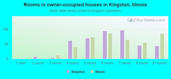 Rooms in owner-occupied houses in Kingston, Illinois