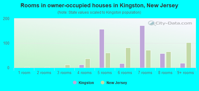 Rooms in owner-occupied houses in Kingston, New Jersey