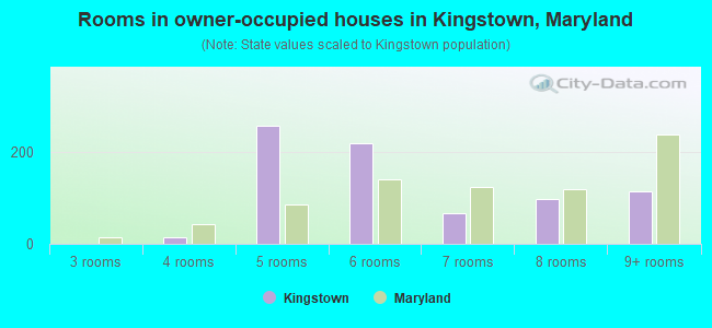 Rooms in owner-occupied houses in Kingstown, Maryland