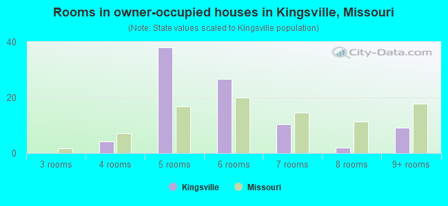 Rooms in owner-occupied houses in Kingsville, Missouri