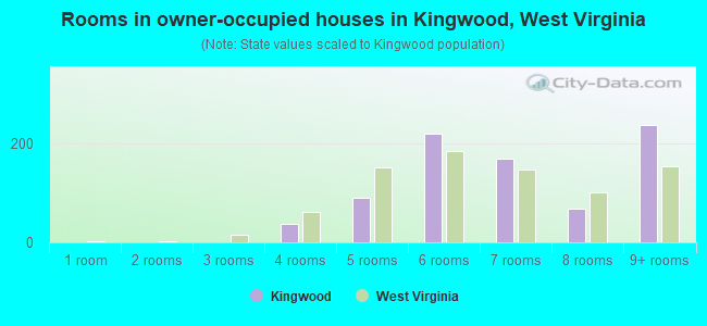 Rooms in owner-occupied houses in Kingwood, West Virginia
