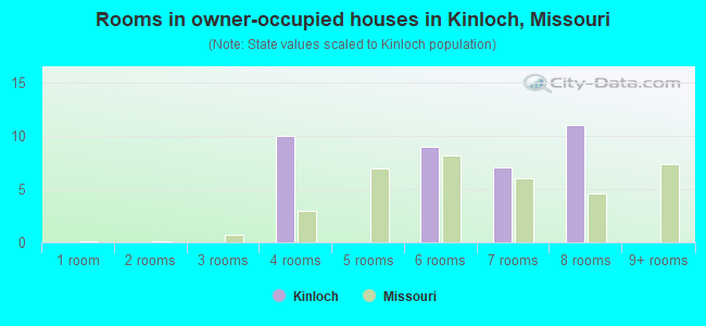 Rooms in owner-occupied houses in Kinloch, Missouri