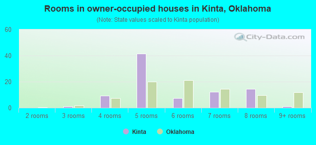 Rooms in owner-occupied houses in Kinta, Oklahoma