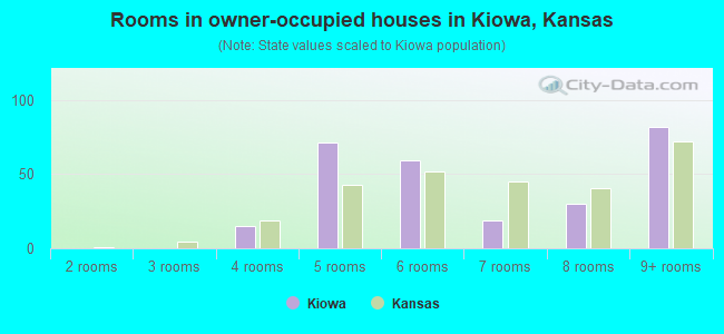 Rooms in owner-occupied houses in Kiowa, Kansas