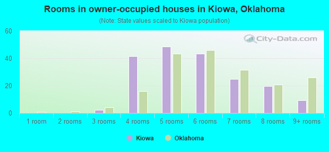 Rooms in owner-occupied houses in Kiowa, Oklahoma