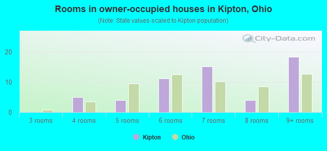 Rooms in owner-occupied houses in Kipton, Ohio
