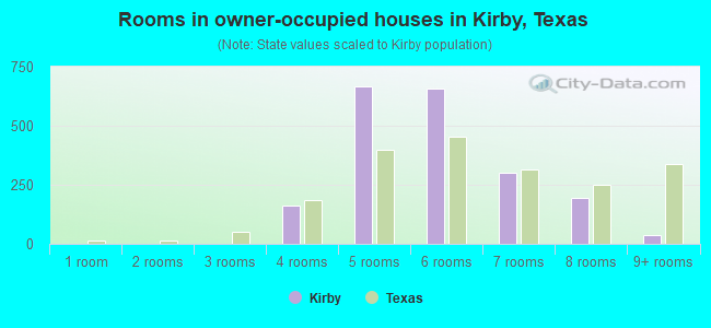 Rooms in owner-occupied houses in Kirby, Texas