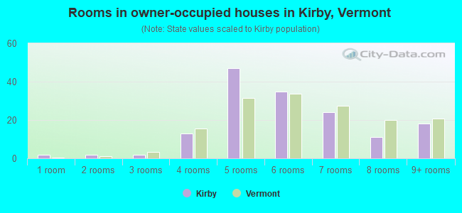 Rooms in owner-occupied houses in Kirby, Vermont