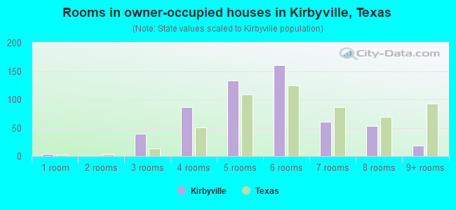 Rooms in owner-occupied houses in Kirbyville, Texas