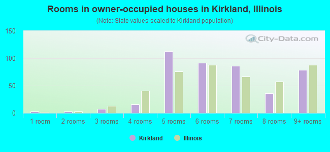 Rooms in owner-occupied houses in Kirkland, Illinois