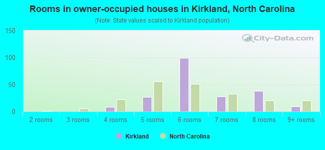 Rooms in owner-occupied houses in Kirkland, North Carolina
