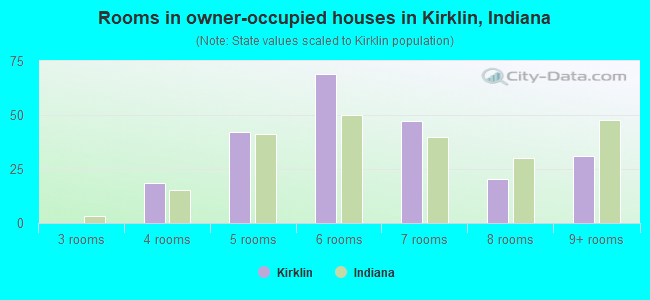 Rooms in owner-occupied houses in Kirklin, Indiana
