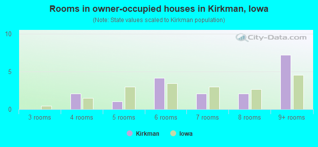 Rooms in owner-occupied houses in Kirkman, Iowa