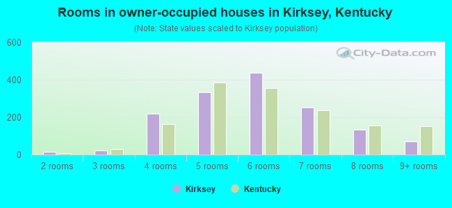 Rooms in owner-occupied houses in Kirksey, Kentucky