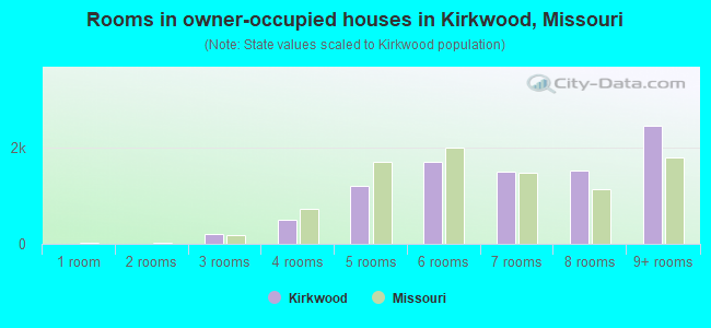 Rooms in owner-occupied houses in Kirkwood, Missouri