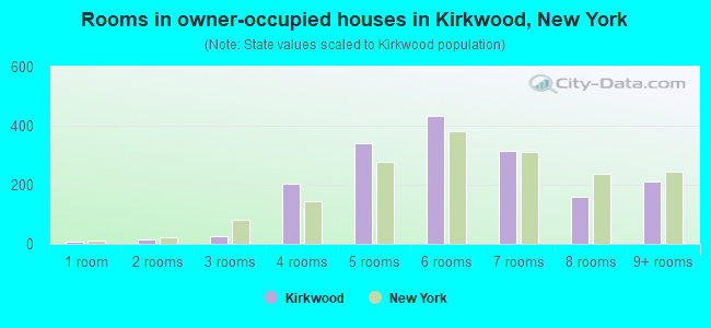 Rooms in owner-occupied houses in Kirkwood, New York