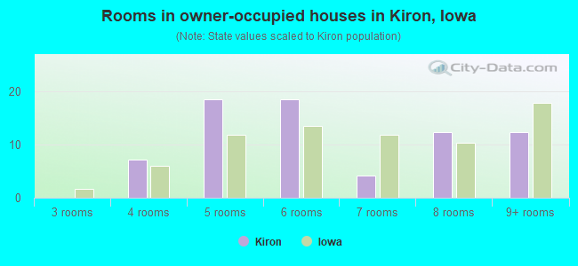 Rooms in owner-occupied houses in Kiron, Iowa