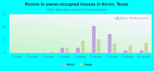 Rooms in owner-occupied houses in Kirvin, Texas