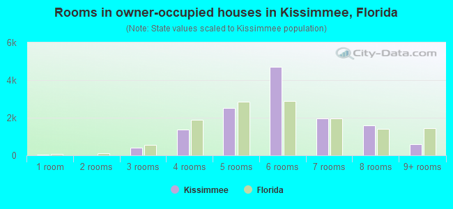 Rooms in owner-occupied houses in Kissimmee, Florida