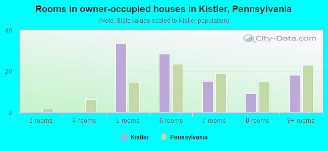 Rooms in owner-occupied houses in Kistler, Pennsylvania