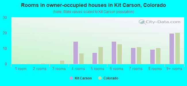 Rooms in owner-occupied houses in Kit Carson, Colorado
