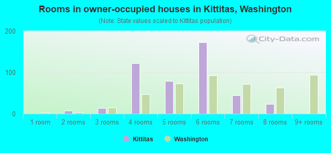 Rooms in owner-occupied houses in Kittitas, Washington