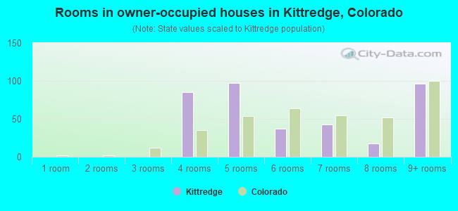 Rooms in owner-occupied houses in Kittredge, Colorado
