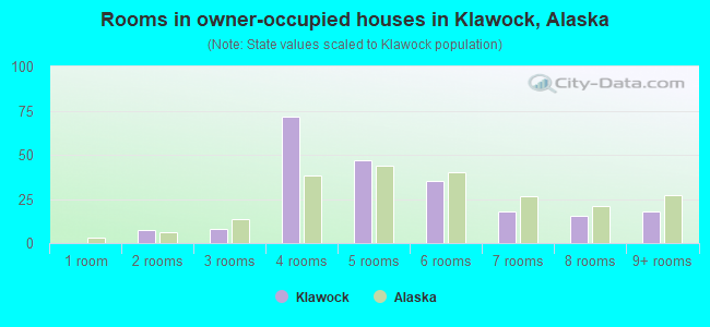 Rooms in owner-occupied houses in Klawock, Alaska