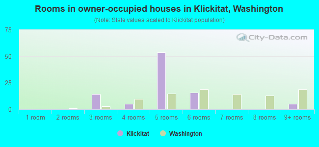 Rooms in owner-occupied houses in Klickitat, Washington