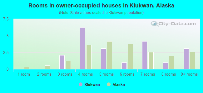 Rooms in owner-occupied houses in Klukwan, Alaska