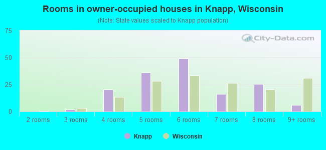 Rooms in owner-occupied houses in Knapp, Wisconsin