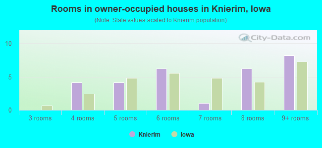 Rooms in owner-occupied houses in Knierim, Iowa