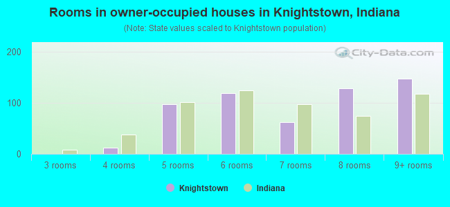 Rooms in owner-occupied houses in Knightstown, Indiana
