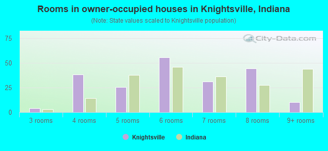 Rooms in owner-occupied houses in Knightsville, Indiana